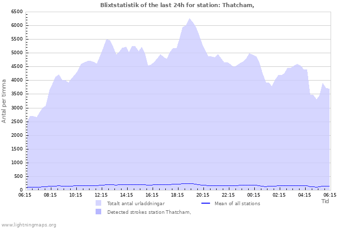 Grafer: Blixtstatistik