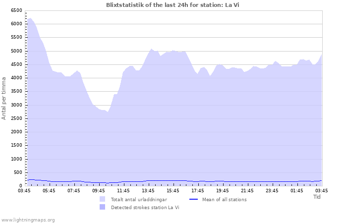 Grafer: Blixtstatistik