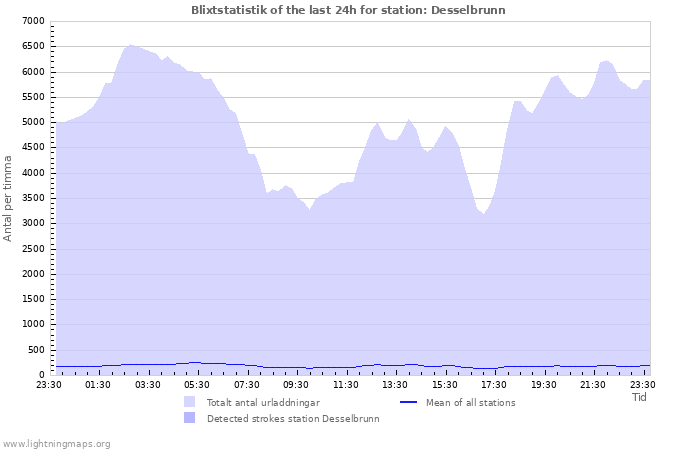 Grafer: Blixtstatistik