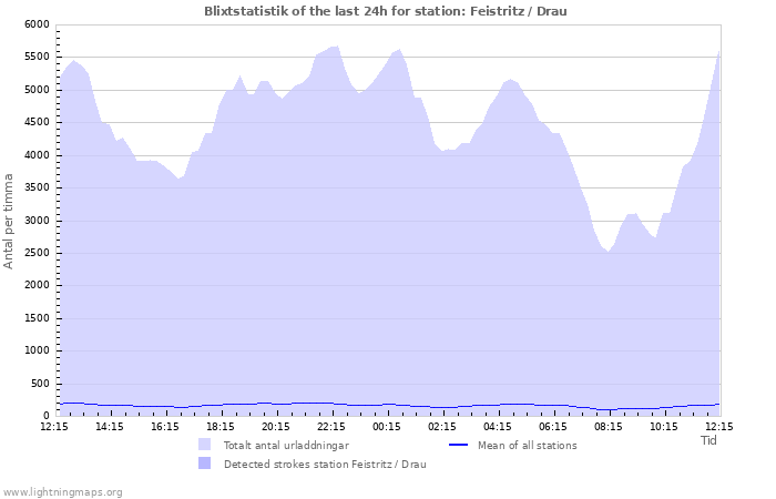 Grafer: Blixtstatistik