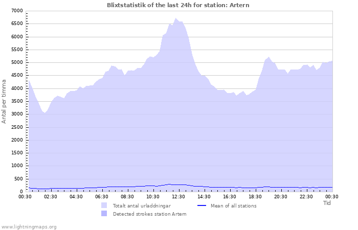 Grafer: Blixtstatistik