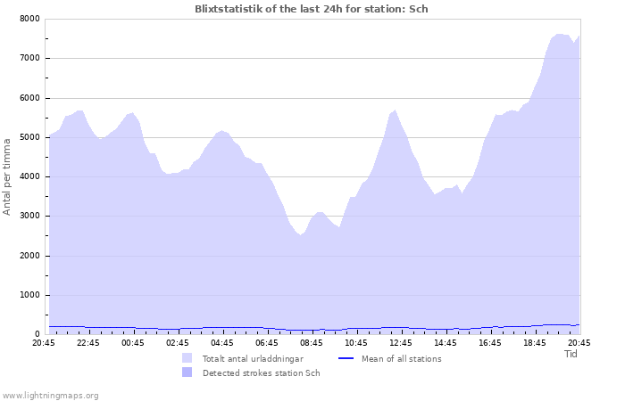 Grafer: Blixtstatistik