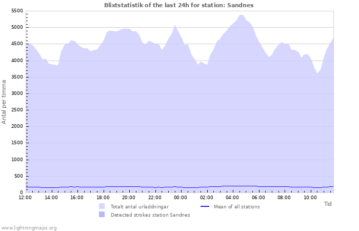 Grafer: Blixtstatistik