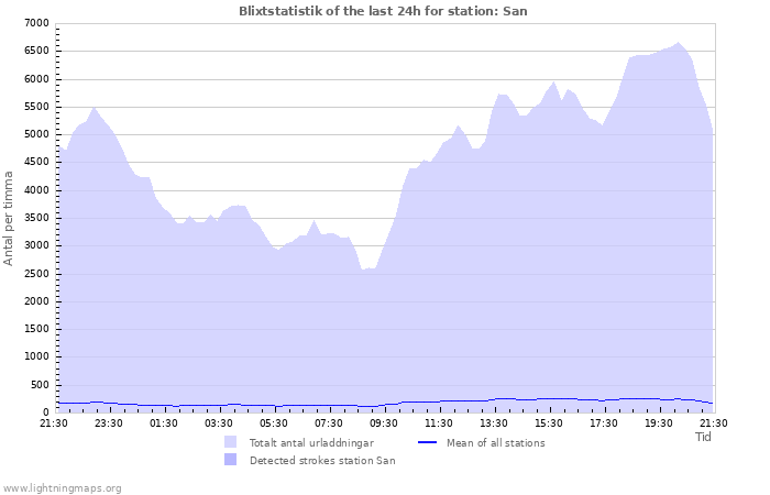 Grafer: Blixtstatistik