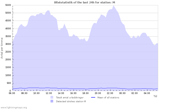 Grafer: Blixtstatistik