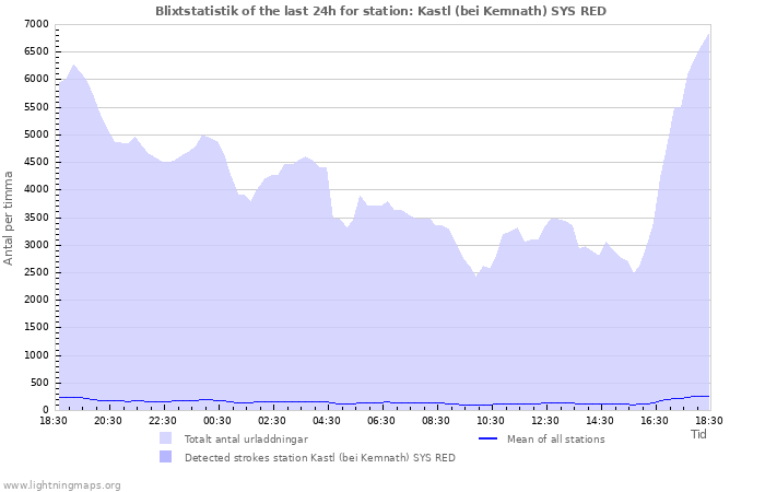 Grafer: Blixtstatistik