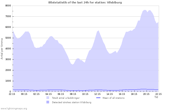 Grafer: Blixtstatistik