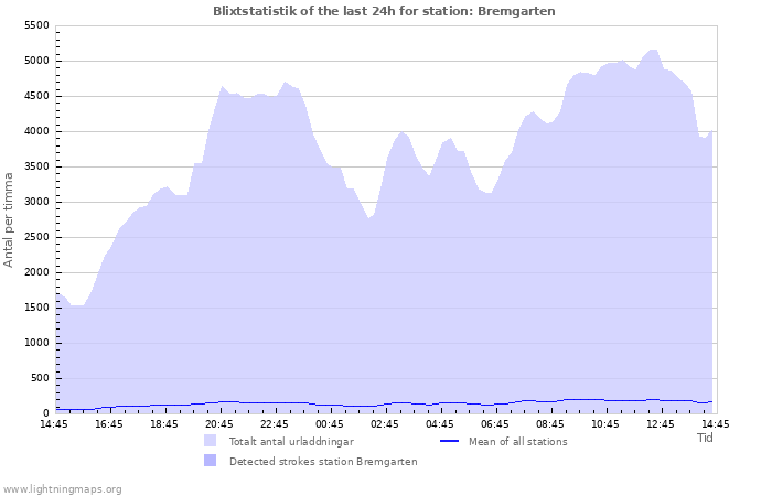 Grafer: Blixtstatistik