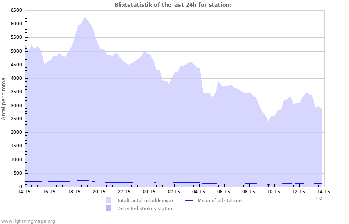 Grafer: Blixtstatistik