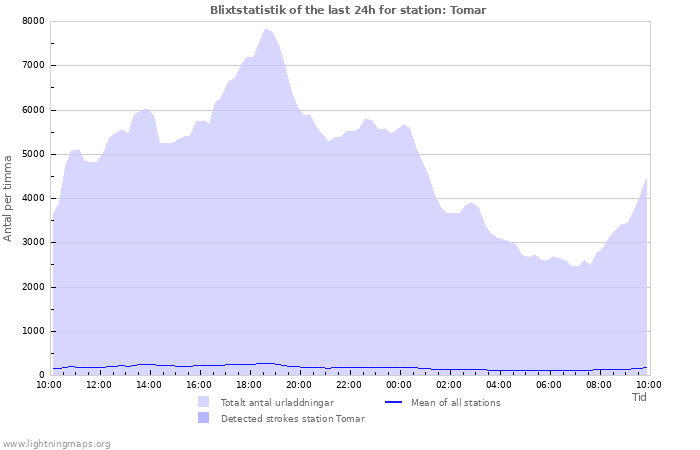 Grafer: Blixtstatistik