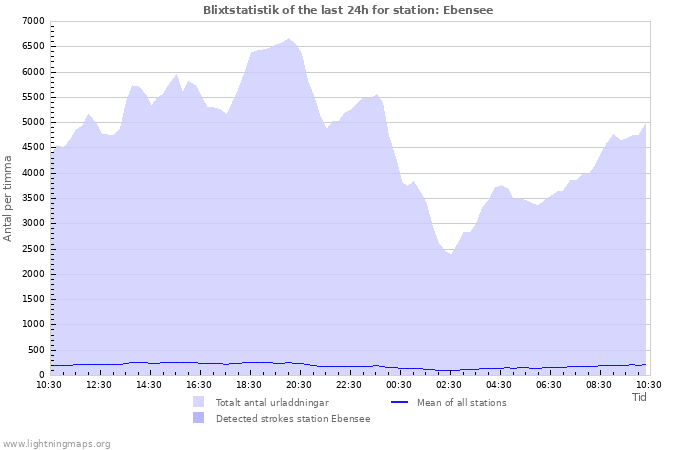 Grafer: Blixtstatistik