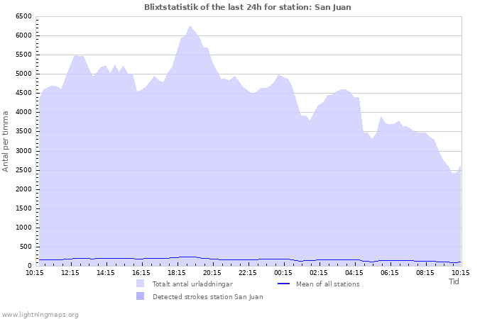 Grafer: Blixtstatistik