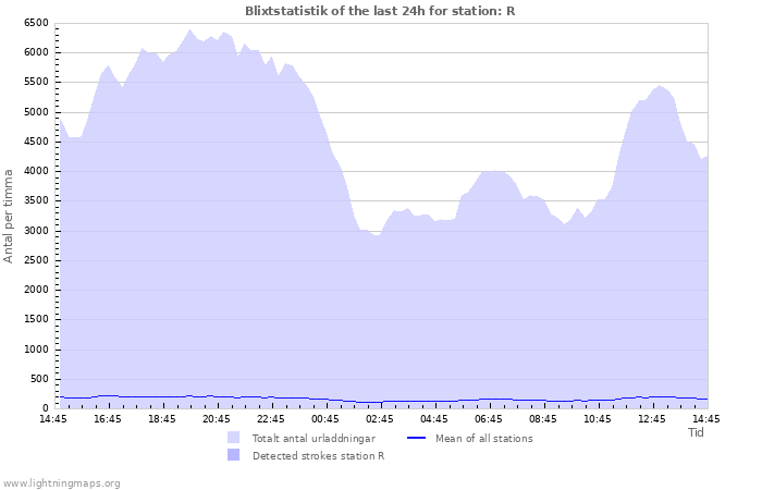 Grafer: Blixtstatistik