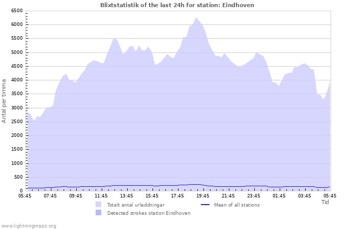 Grafer: Blixtstatistik