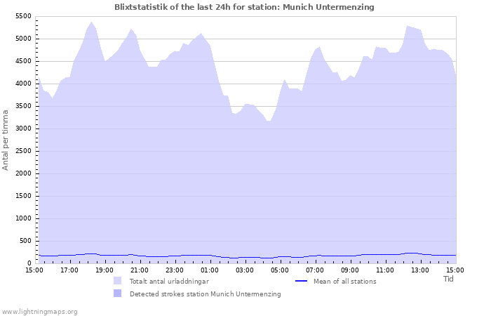 Grafer: Blixtstatistik