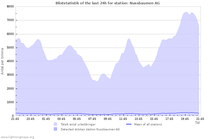 Grafer: Blixtstatistik