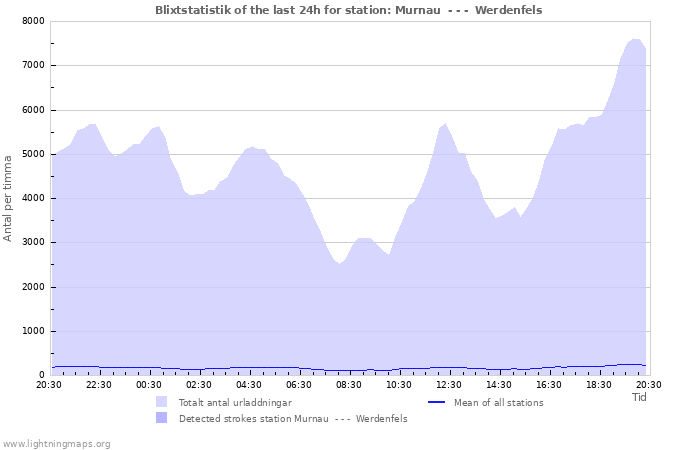 Grafer: Blixtstatistik