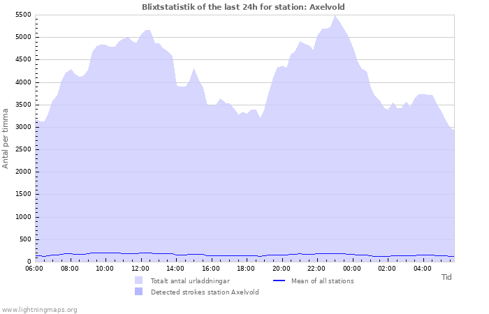 Grafer: Blixtstatistik