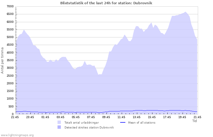 Grafer: Blixtstatistik