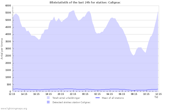 Grafer: Blixtstatistik