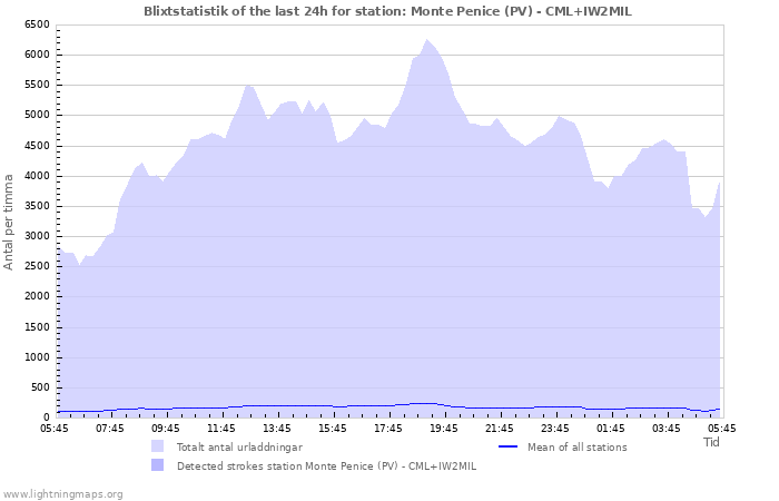 Grafer: Blixtstatistik