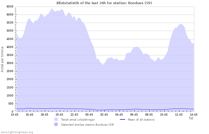 Grafer: Blixtstatistik