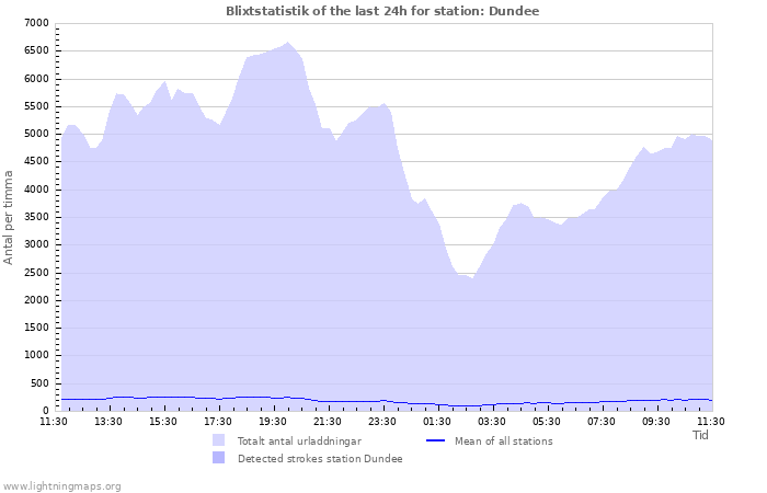 Grafer: Blixtstatistik