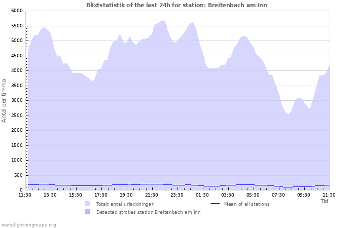 Grafer: Blixtstatistik