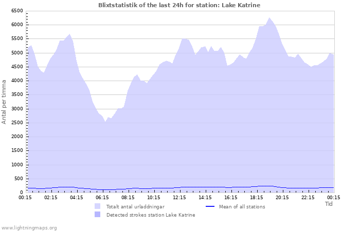 Grafer: Blixtstatistik