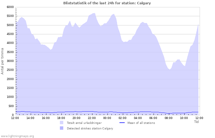 Grafer: Blixtstatistik