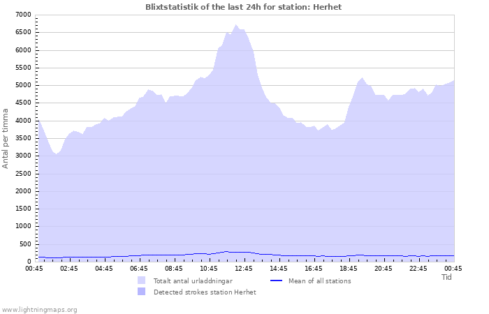 Grafer: Blixtstatistik