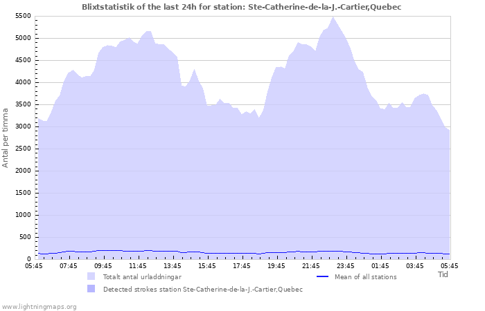 Grafer: Blixtstatistik