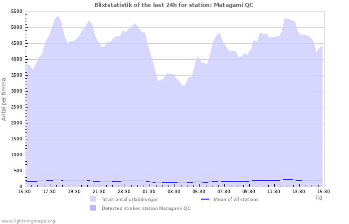 Grafer: Blixtstatistik