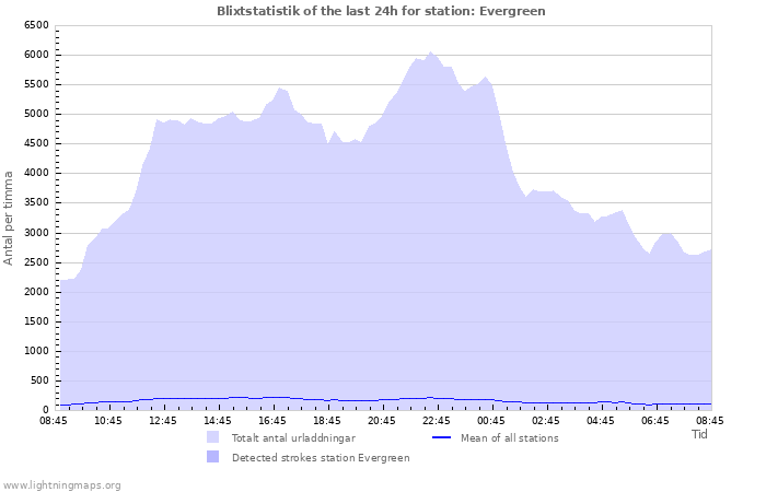 Grafer: Blixtstatistik