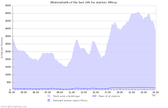 Grafer: Blixtstatistik