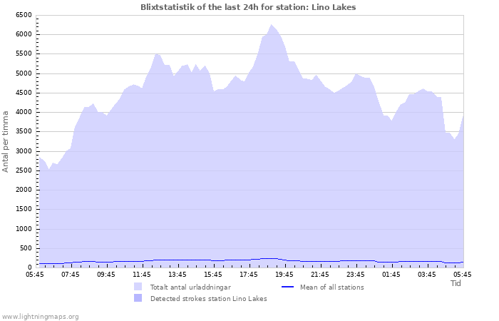 Grafer: Blixtstatistik