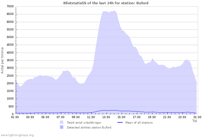 Grafer: Blixtstatistik