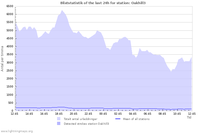 Grafer: Blixtstatistik