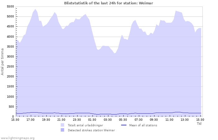 Grafer: Blixtstatistik