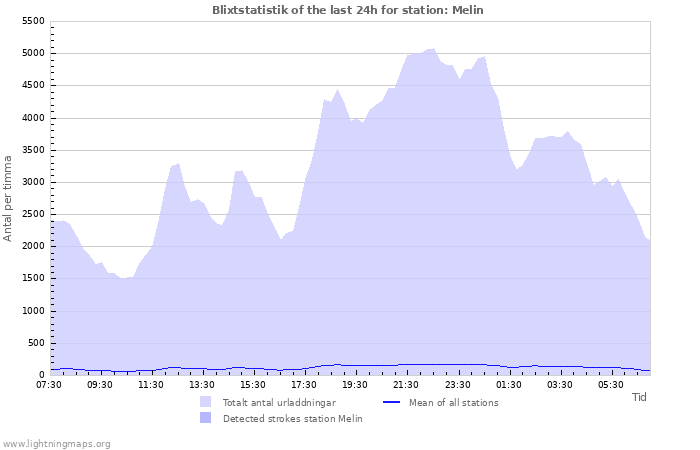 Grafer: Blixtstatistik