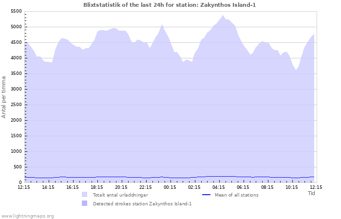 Grafer: Blixtstatistik