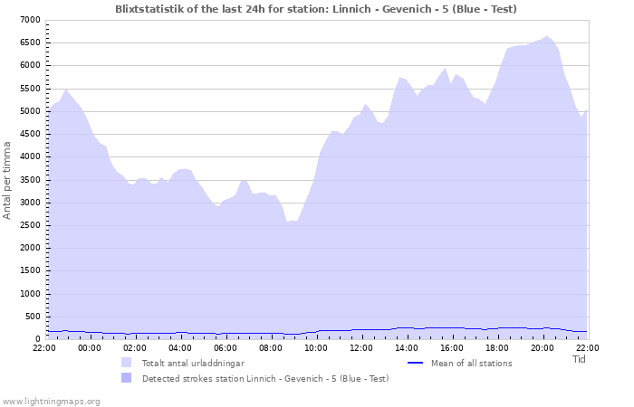 Grafer: Blixtstatistik