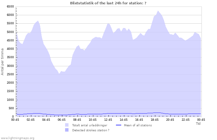 Grafer: Blixtstatistik