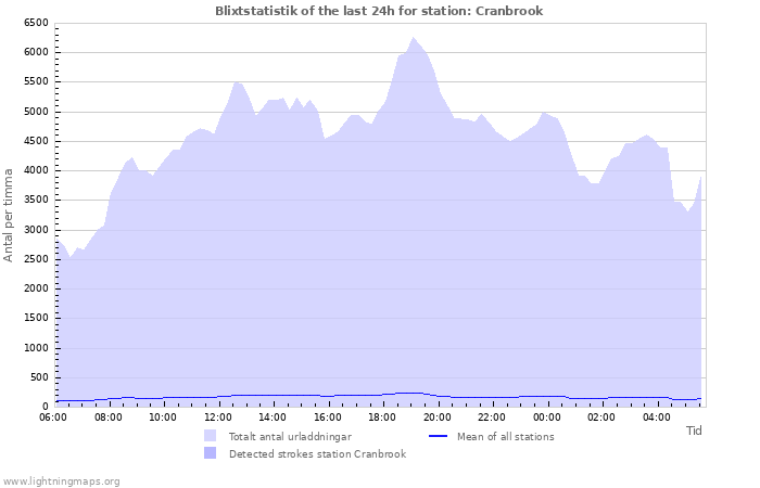 Grafer: Blixtstatistik