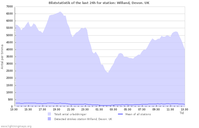 Grafer: Blixtstatistik