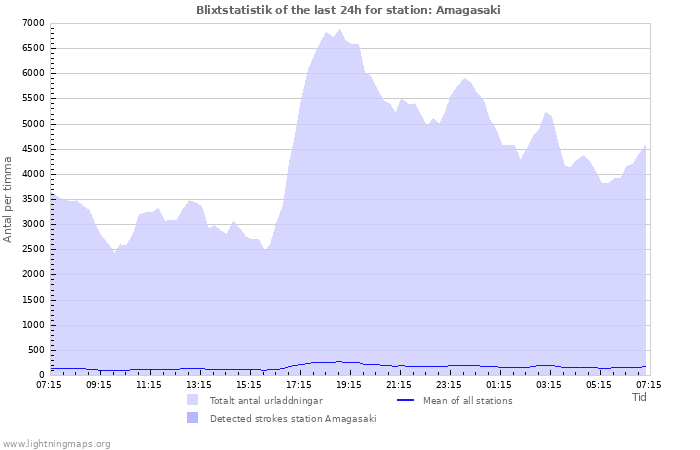 Grafer: Blixtstatistik