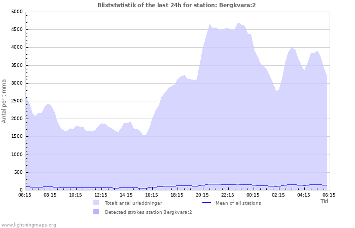 Grafer: Blixtstatistik