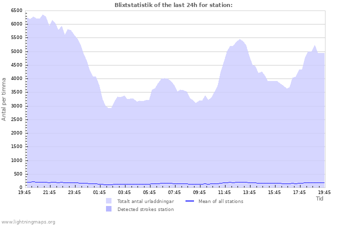 Grafer: Blixtstatistik