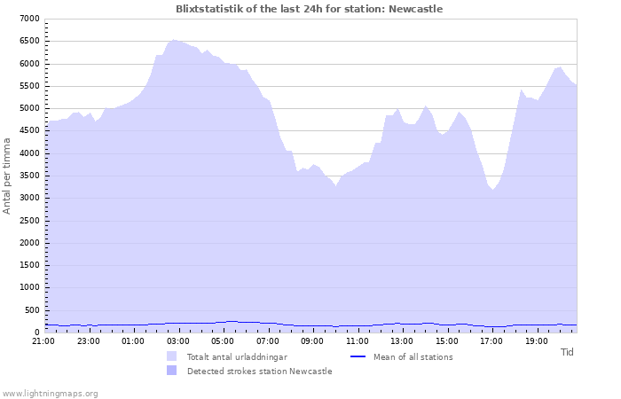 Grafer: Blixtstatistik