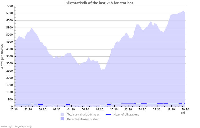 Grafer: Blixtstatistik